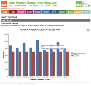 B&Q One Plant Home reporting tool charts