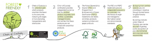 B&Q Forest Friendly Chain of Custody communication card