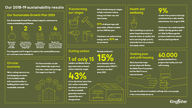 Kingfisher Sustainability Results Infographic Poster