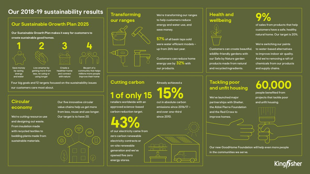 Sustainability Results 2019 Infographic summary