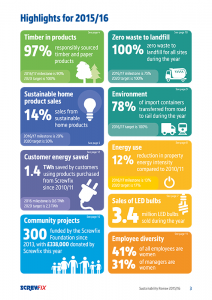 Screwfix Sustainability Review Highlights page