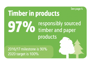 Screwfix Sustainability Results graphics, Timber responsibly sourced