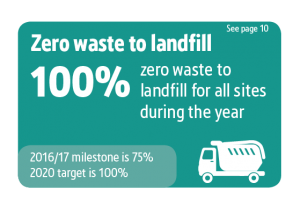 Screwfix Sustainability Results graphics, Zero waste