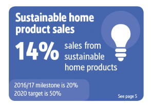 Screwfix Sustainability Results graphics, Sustainable Product Sales