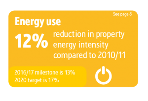 Screwfix Sustainability Results graphics, Energy Use