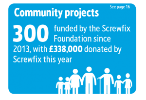 Screwfix Sustainability Results graphics, Community projects