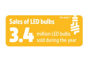 Screwfix sustainability graphics LED bulbs