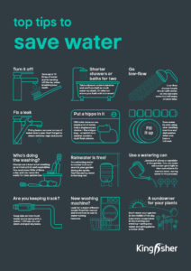 Kingfisher Sustainable Top Tips Saving water A3 poster