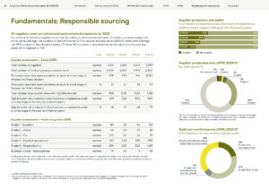 Kingfisher Performance data appendix 2021, Responsible sourcing data