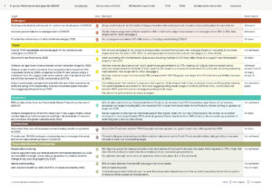 Kingfisher Performance data appendix 2021, performance summary