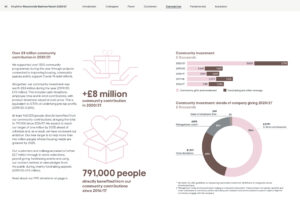 Kingfisher 'Our Home, Our World' RB Report 2021 Community Investment