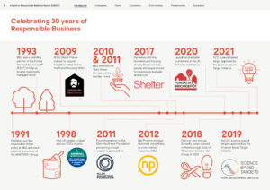 Kingfisher 'Our Home, Our World' RB Report 2021 heritage timeline