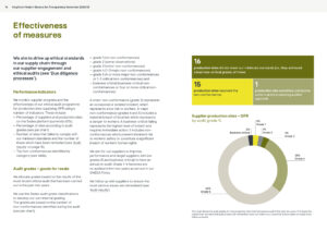 Kingfisher Modern Slavery Act Statement 2021, measures page.