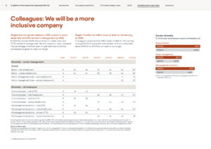 Kingfisher Performance Data Appendix 2021-22 Colleagues data
