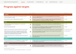 Kingfisher Performance Data Appendix 2021-22 summary