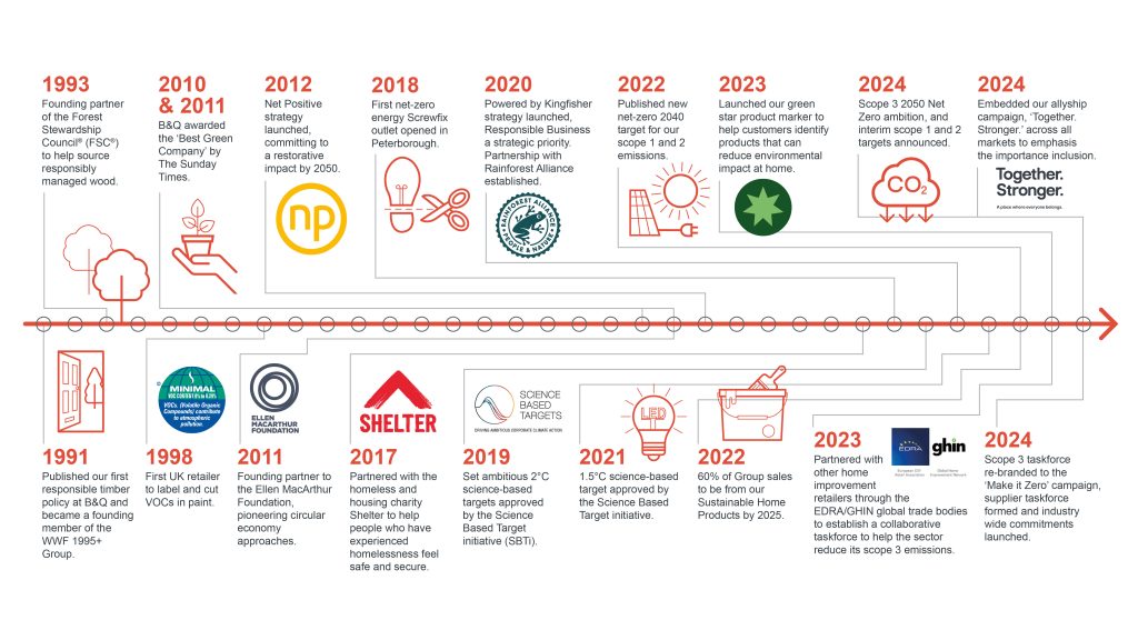 Kingfisher Responsible Business Heritage Timeline Infographic