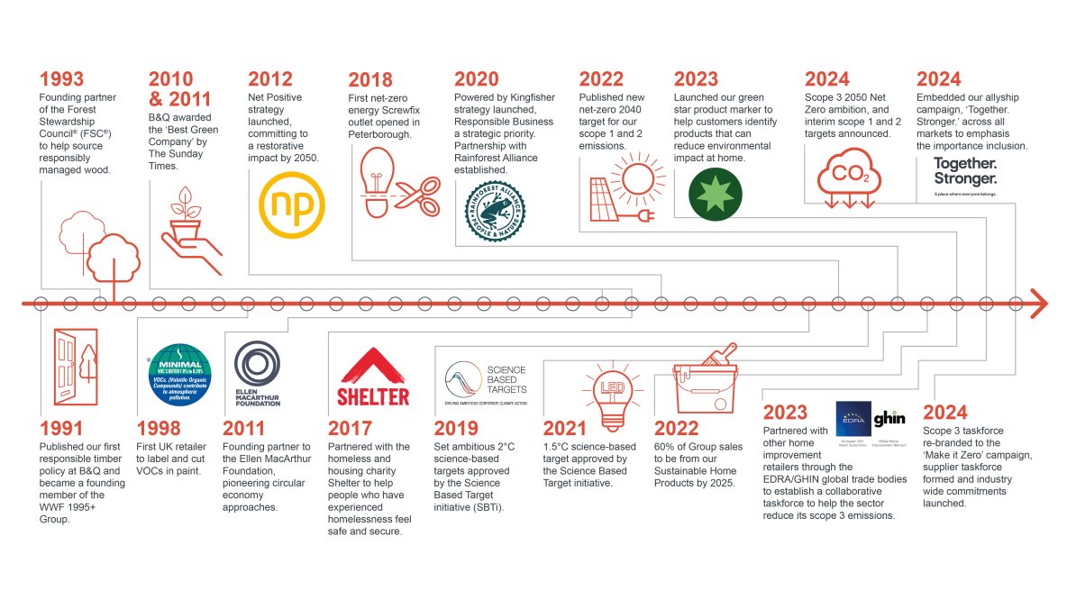 Kingfisher Responsible Business Heritage Timeline Infographic