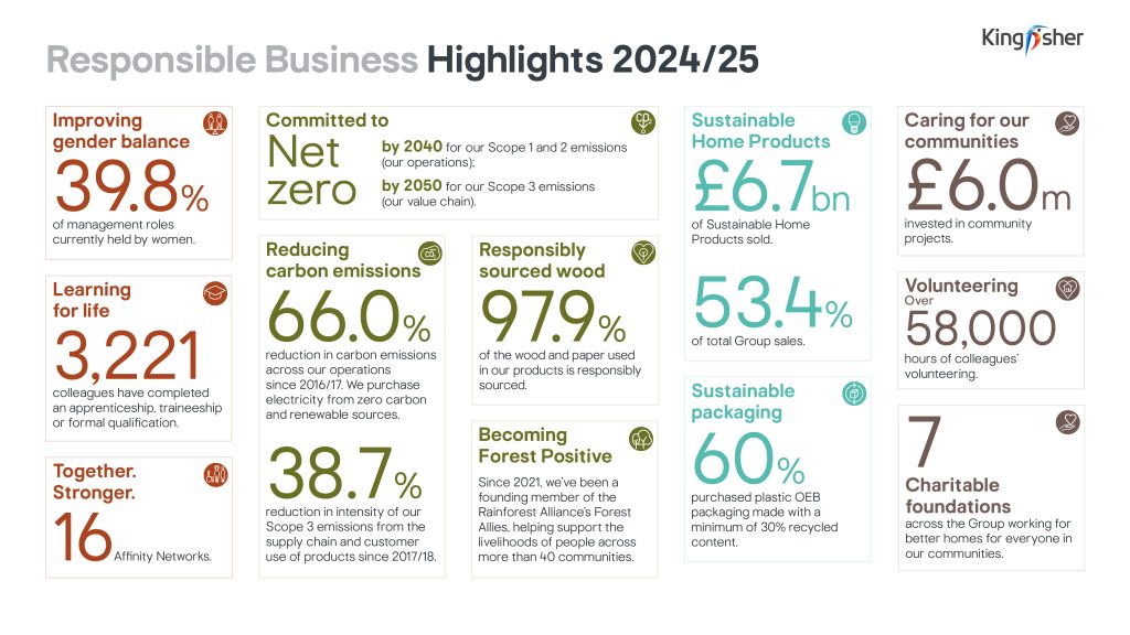 Kingfisher Responsible Business Performance Highlights 2024/25