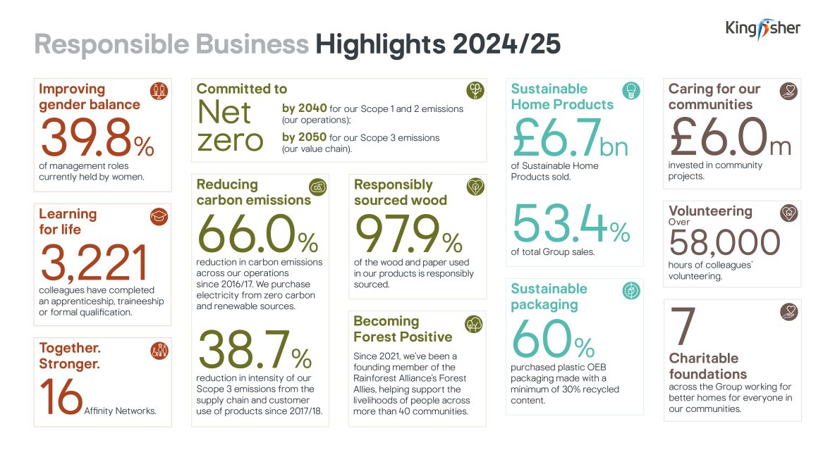 Kingfisher Responsible Business Performance Highlights 2024/25