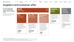 Kingfisher Modern Slavery Act statement 2024-25 Supplier and customer offer