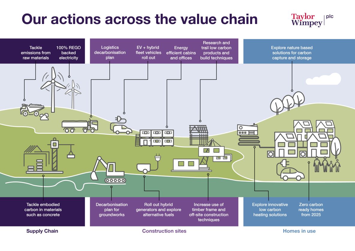 Taylor Wimpey Value Chain inforgraphic