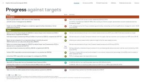Kingfisher Responsible Business 2025-26 Performance Data Appendix sample page