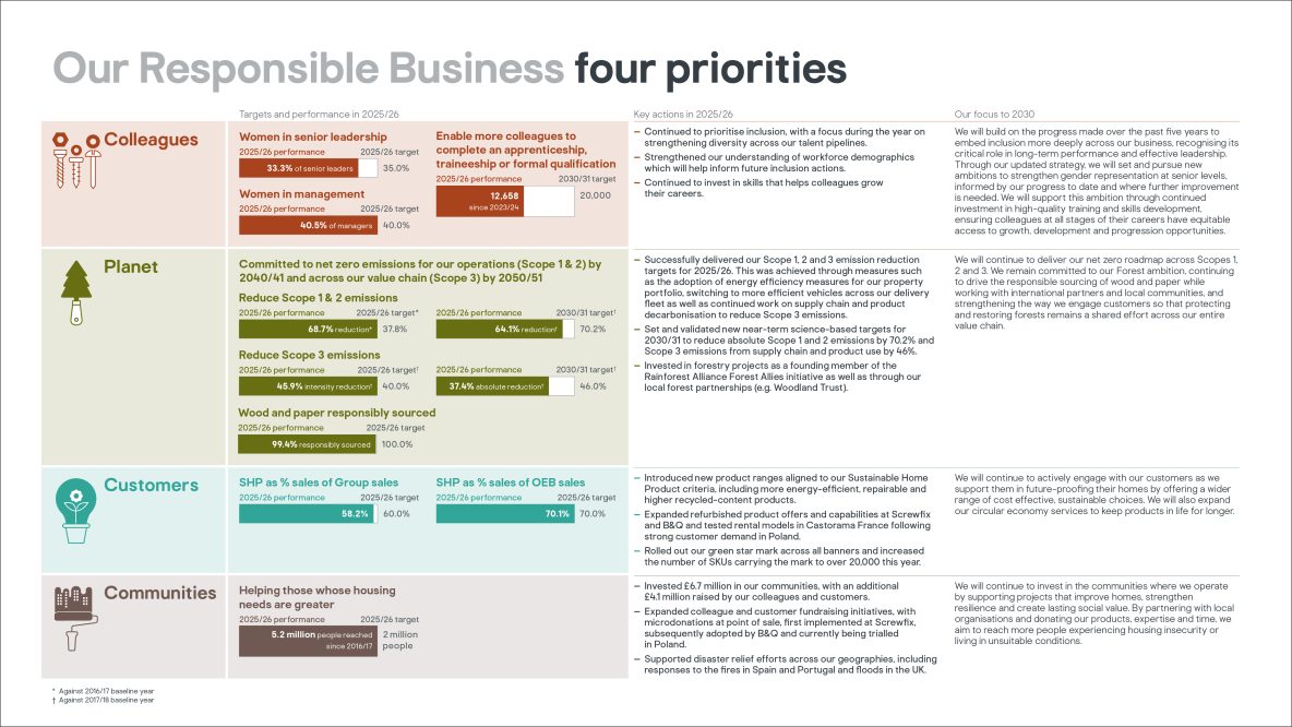 Kingfisher Responsible Business 2025-26 'At a glance' Key data page