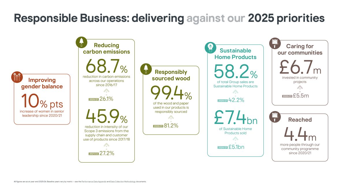 Kingfisher Responsible Business performance 2025-26